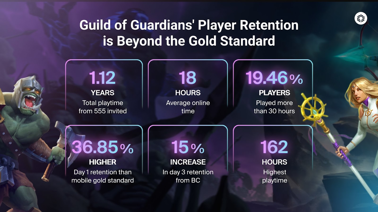 Guild of Guardians characters with text showing player retention figures