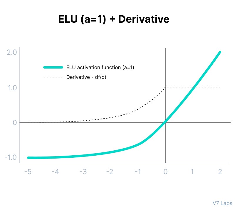 ELU Activation Function and its derivative