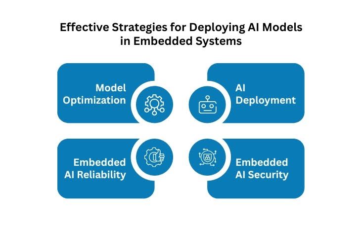 Effective Strategies for Deploying AI Models in Embedded Systems