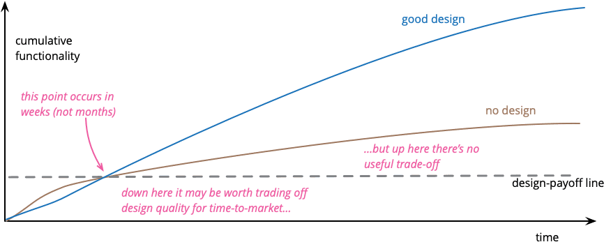 Taken from Martin Fowlers' Design Stamina Hypothesis blog https://martinfowler.com/bliki/DesignStaminaHypothesis.html