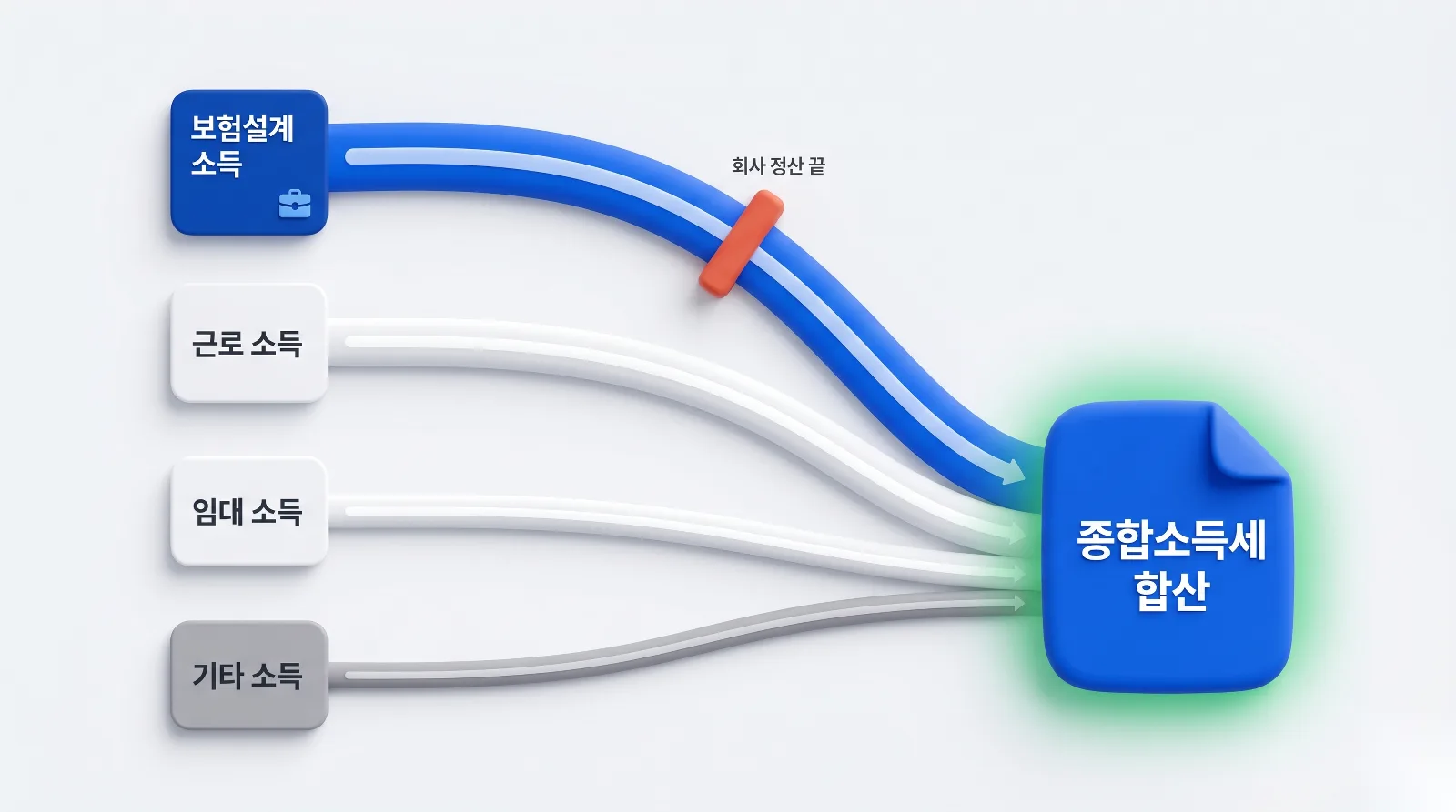 보험설계·근로·임대·기타 소득이 종합소득세 한 건으로 합산되는 수렴 구조와 회사 정산의 한계 지점을 보여주는 이미지