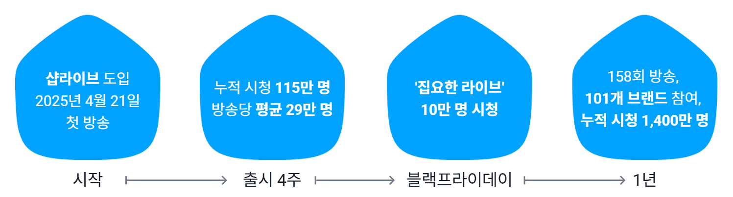 오늘의집 라이브 성장 타임라인: 2025년 4월 샵라이브 도입 첫 방송, 출시 4주 누적 시청 115만 명·방송당 평균 29만 명, 블랙프라이데이 '집요한 라이브' 10만 명 시청, 1년 158회 방송·101개 브랜드·누적 시청 1,400만 명