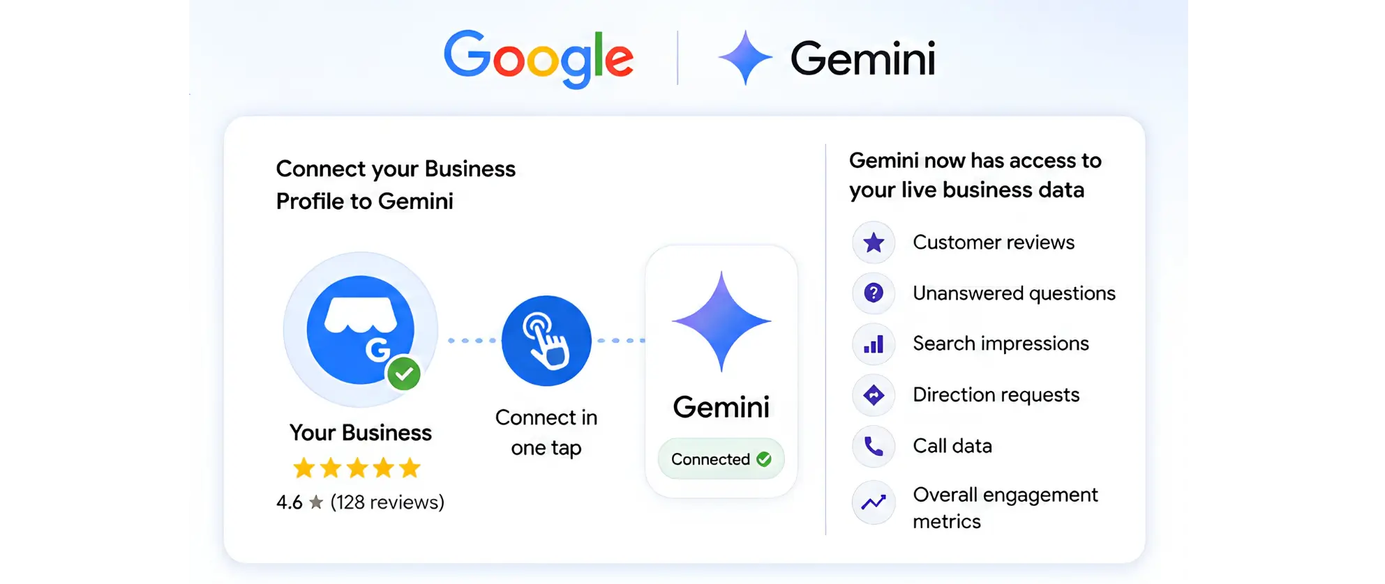 Google Business Profile connecting to Gemini for AI-powered business insights.