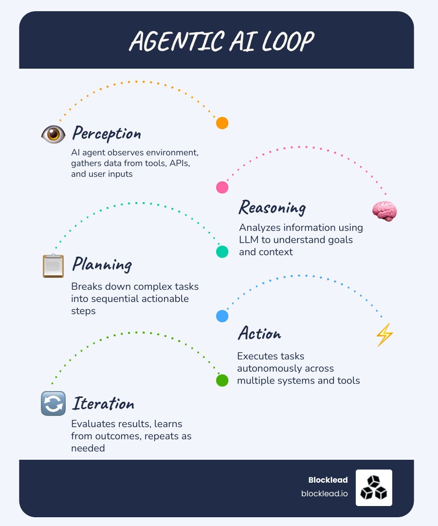 Agentic loop diagram showing perception, reasoning, planning, and action cycle - agentic ai startups infographic