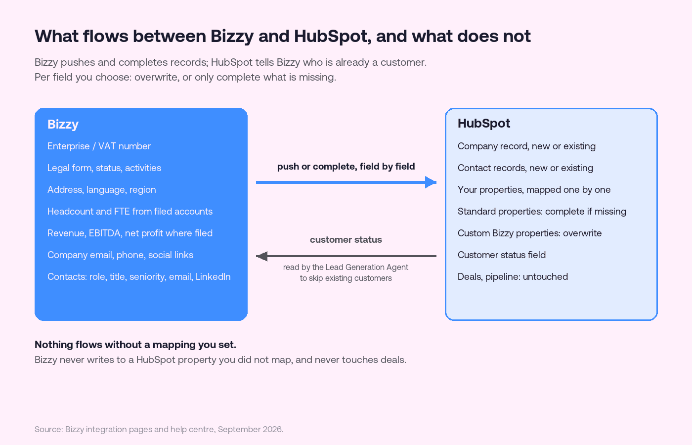 Schéma de ce qui circule entre Bizzy et HubSpot : une case bleue Bizzy listant le numéro d'entreprise ou de TVA, la forme juridique, l'adresse, l'effectif et les ETP déposés, le chiffre d'affaires déposé, les coordonnées de l'entreprise et les contacts ; une flèche intitulée pousser ou compléter, champ par champ, vers une case HubSpot listant les fiches entreprise et contact, vos propriétés mises en correspondance une par une, les propriétés standards complétées si manquantes, les propriétés personnalisées Bizzy écrasées, un champ de statut client et les deals non touchés ; une flèche retour intitulée statut client, lue par l'Agent de génération de leads pour ignorer les clients existants.