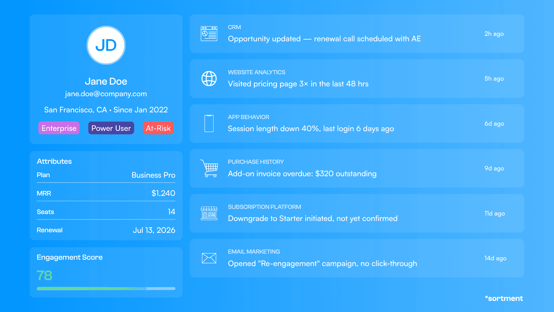 Customer engagement metrics dashboard displaying engagement behavior across channels.