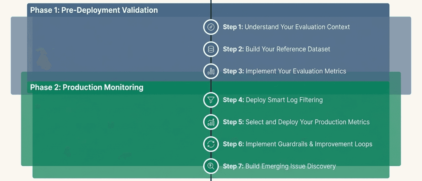 Evaluation Process Seven Steps