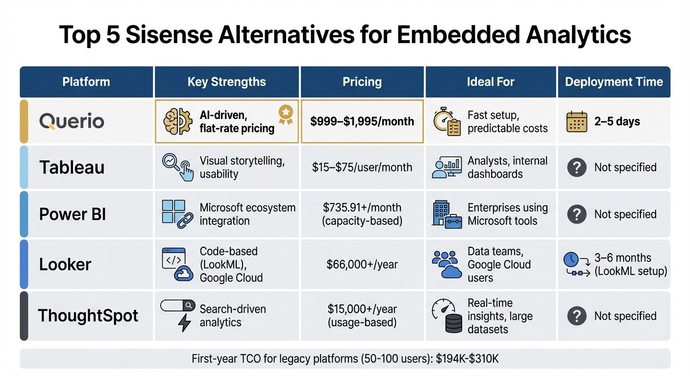 Sisense Alternatives Comparison: Features, Pricing, and Ideal Use Cases