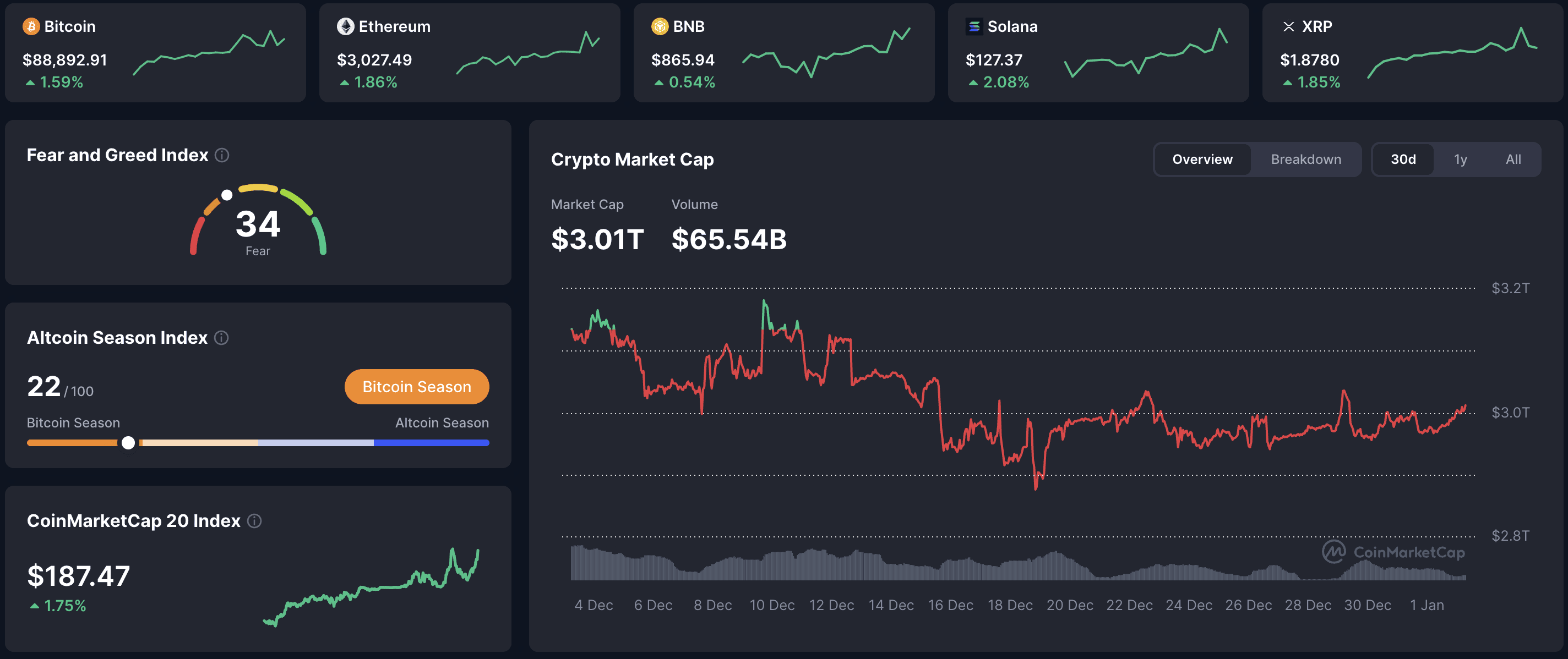 Crypto market dashboard January 2, 2026: BTC $88,893 (+1.59%), ETH $3,027 (+1.86%), BNB $866 (+0.54%), Solana $127 (+2.08%), XRP $1.88 (+1.85%), total market cap $3.01T, 24h volume $65.54B, Fear & Greed Index 34 (Fear), Altcoin Season Index 22/100 (Bitcoin Season).