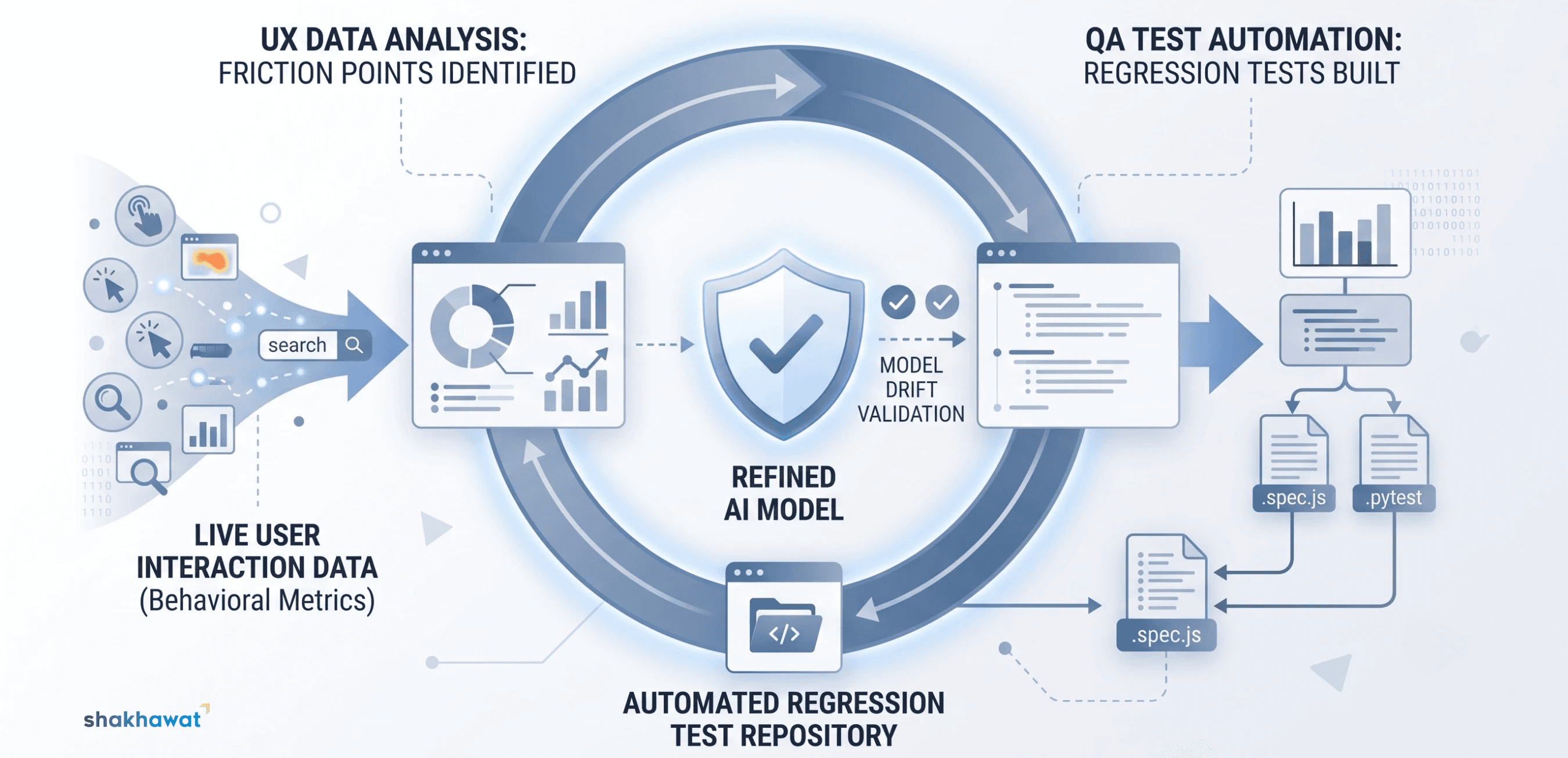 Creating Continuous Feedback Loops: User Behavior as Automated Test Cases