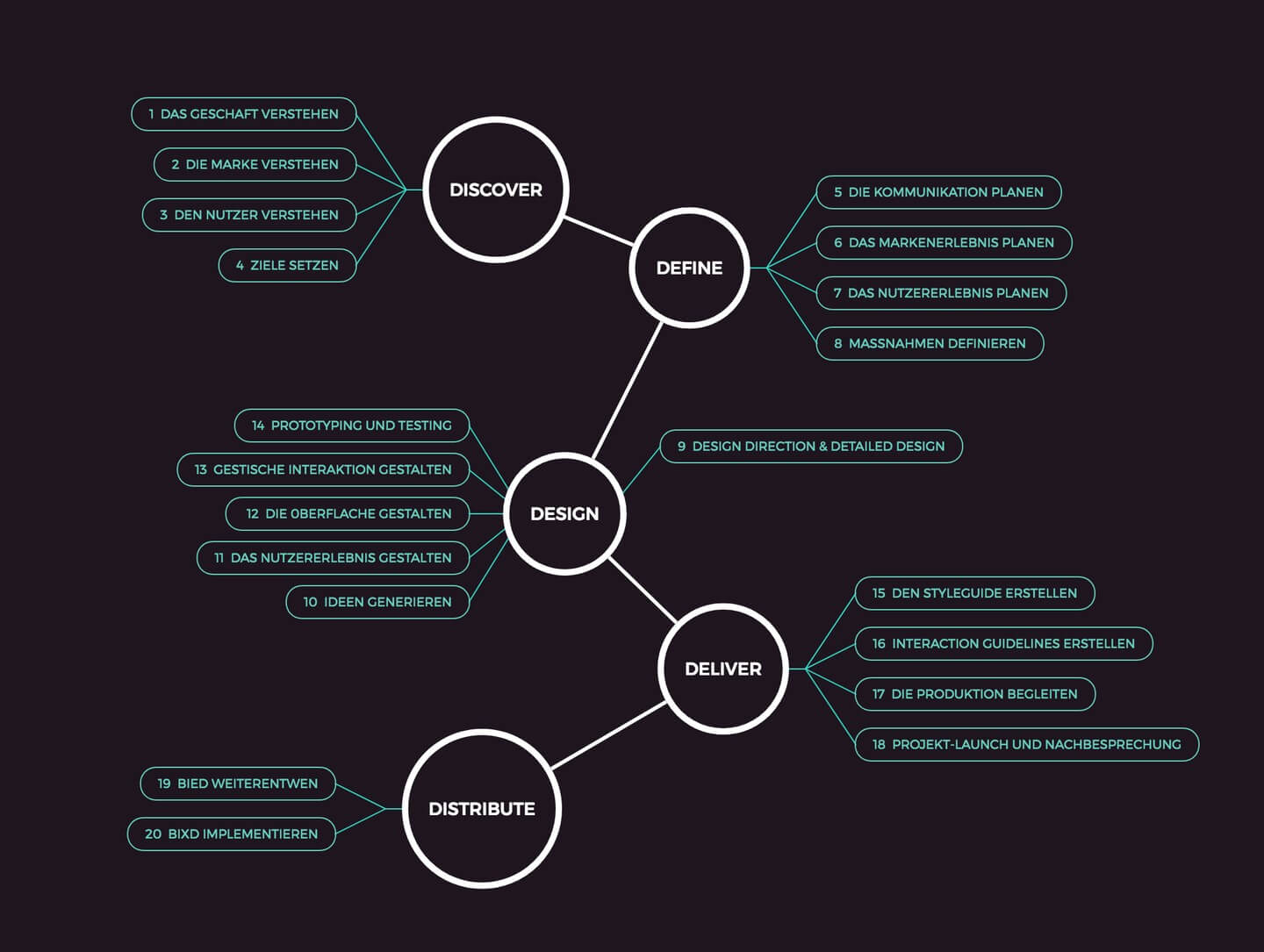 思维导图结构展示