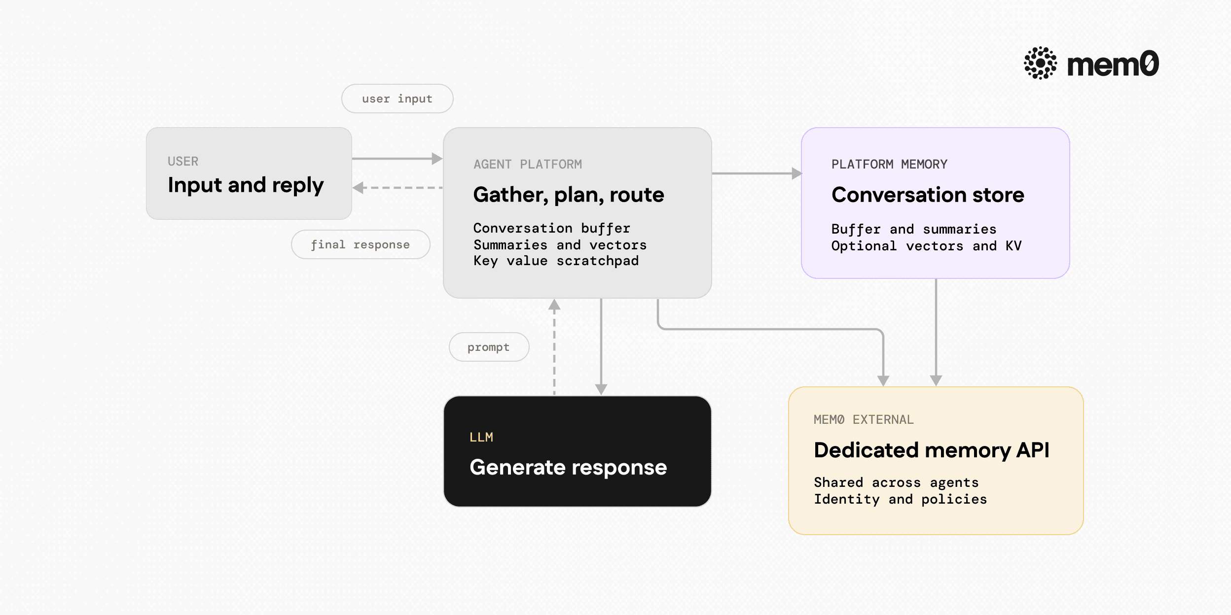 Shows the typical turn flow inside an agent platform with built in memory and highlights where Mem0 plugs in as an external memory layer without changing the orchestrator pattern.