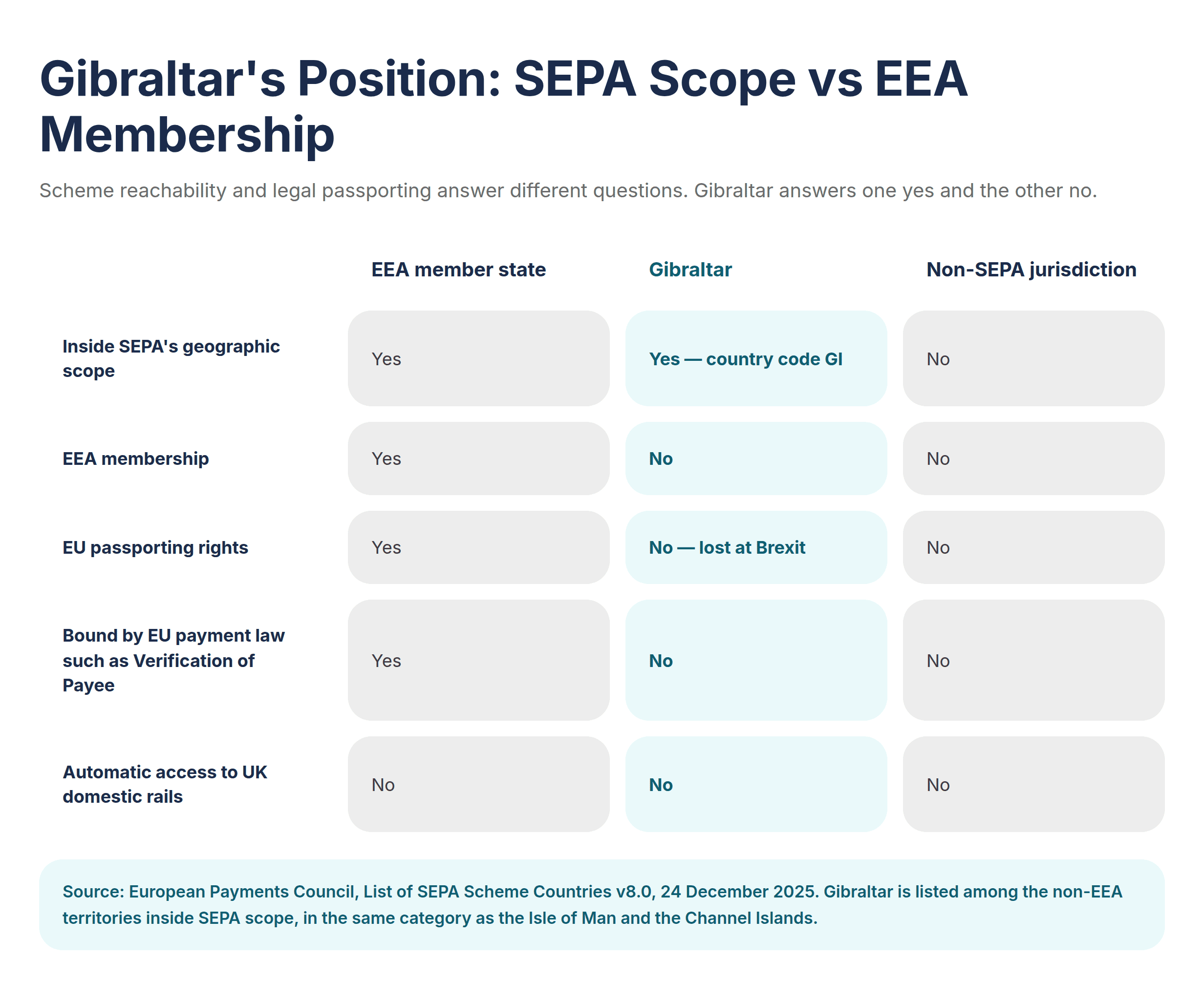 Gibraltar's Position: SEPA Scope vs EEA Membership