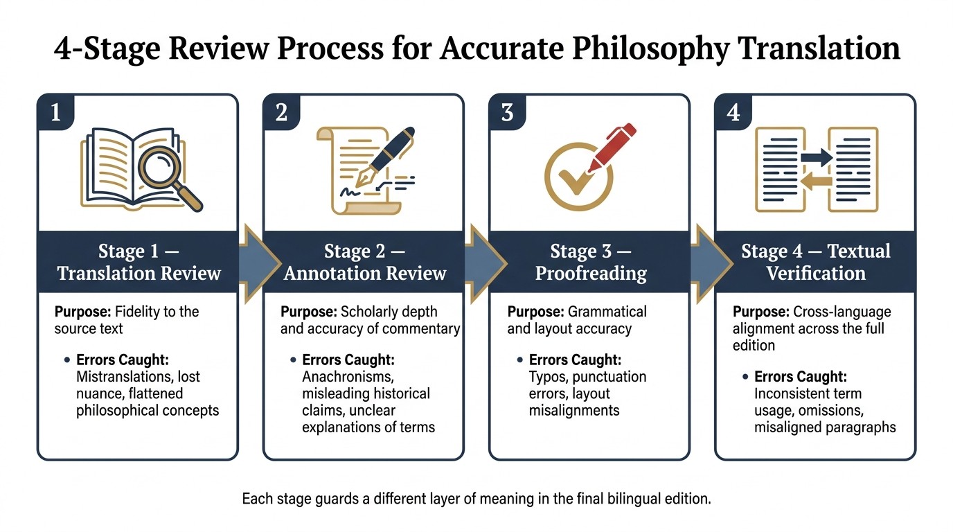 4-Stage Review Process for Accurate Philosophy Translation