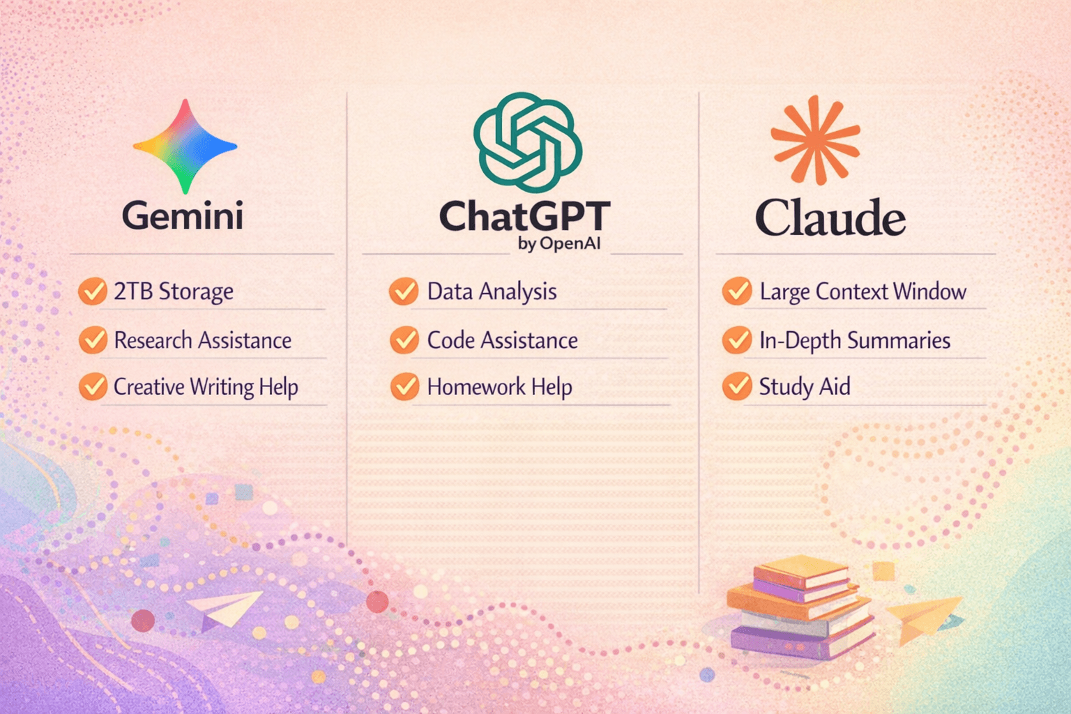 Gemini, ChatGPT, and Claude comparison chart highlighting student perks like 2TB storage, data analysis, and large context window.