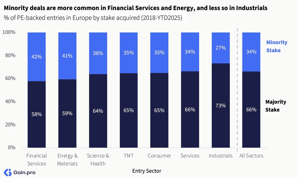 Two pie charts compare US investor dominance. Left chart: 85% US, 8% Europe, 4% Canada by EV managed. Right chart: 79% US, 11% Europe, 6% Canada by count.