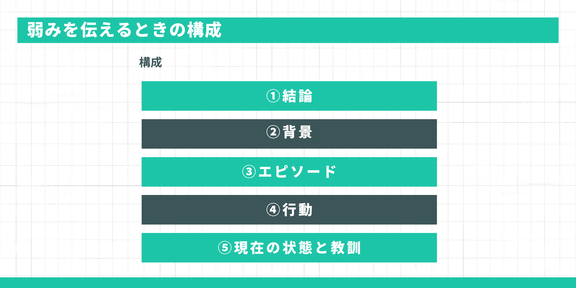 弱みを伝えるときの構成：①結論、②背景、③エピソード、④行動、⑤現在の状態と教訓