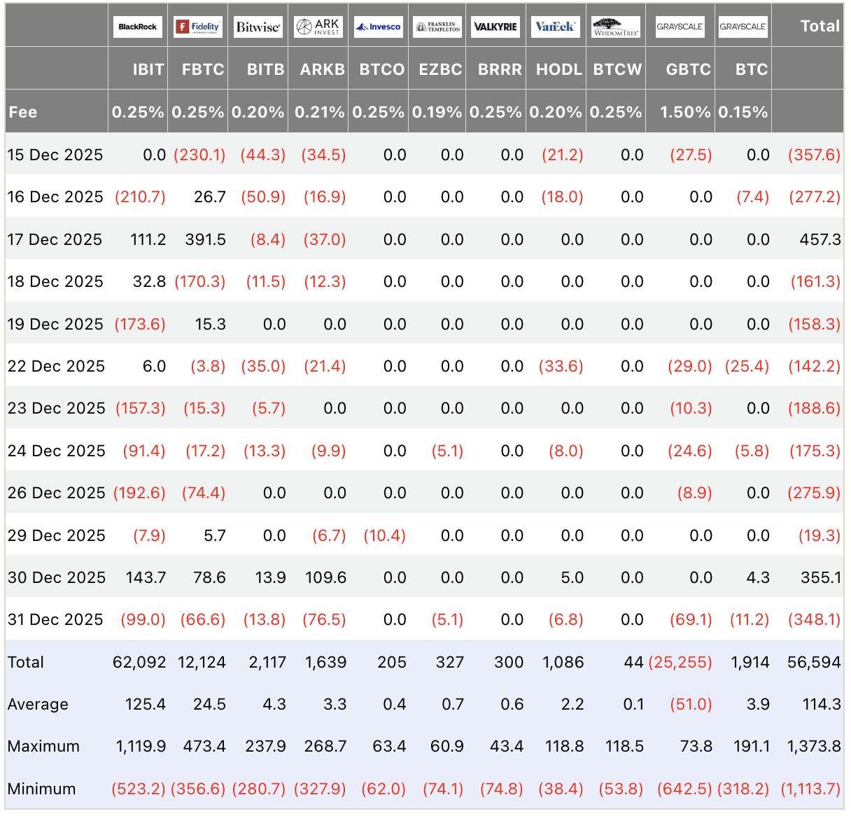 Bitcoin ETF flows table USD millions December 2025: Total outflow -$348.1M on Dec 31, BlackRock -$99.0M leading, followed by Fidelity -$66.6M, Bitwise -$13.8M, ARK -$76.5M, Grayscale GBTC -$69.1M; cumulative $56.59B, daily average $114.3M; institutional spot Bitcoin ETF data.