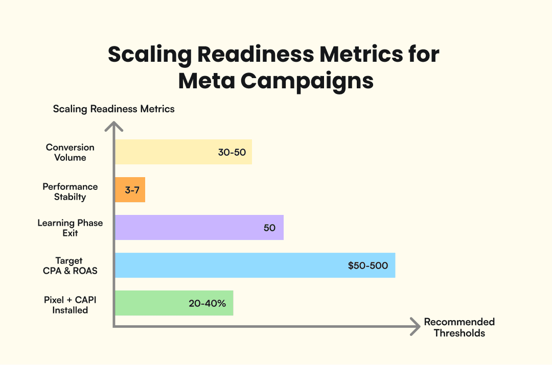 Scaling readiness metrics for Meta campaigns