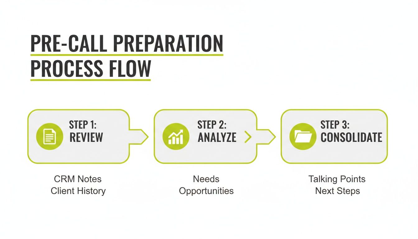 A clear flowchart outlining a three-step pre-call preparation process: review, analyze, and consolidate for sales.