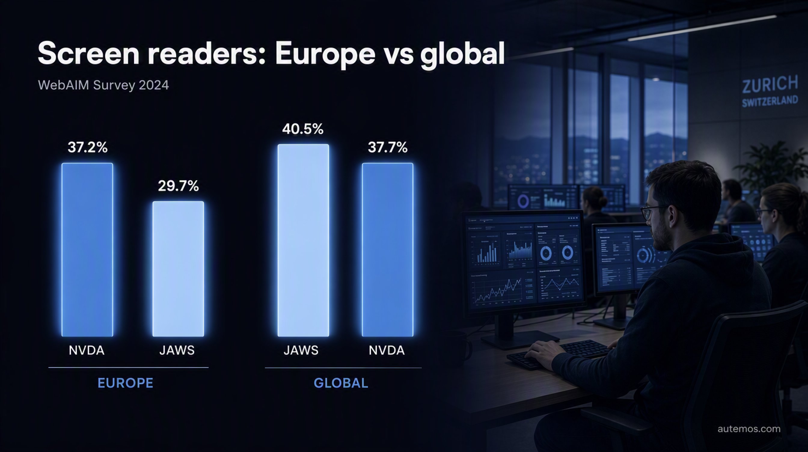 Grouped bar chart: in Europe NVDA leads with 37.2 percent against JAWS at 29.7 percent, while globally JAWS leads with 40.5 percent against NVDA at 37.7 percent.
