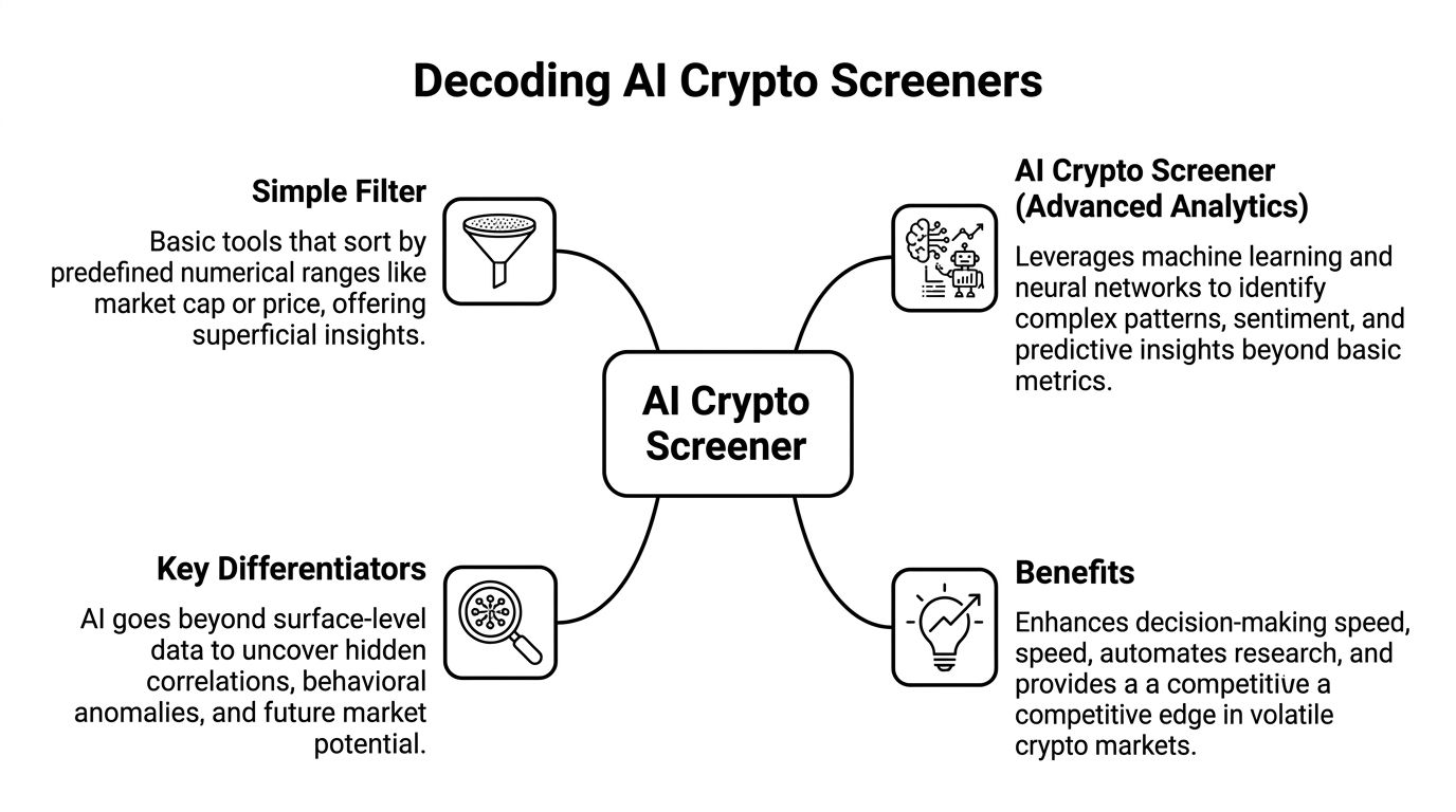 A diagram titled Decoding AI Crypto Screeners explaining the difference between simple filters and AI tools.