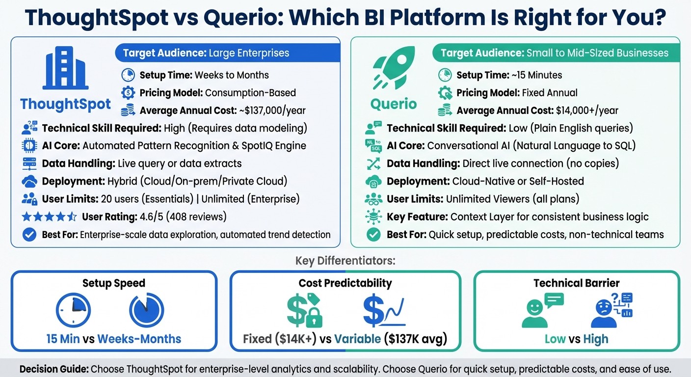 ThoughtSpot vs Querio: Complete Feature and Pricing Comparison for BI Platforms