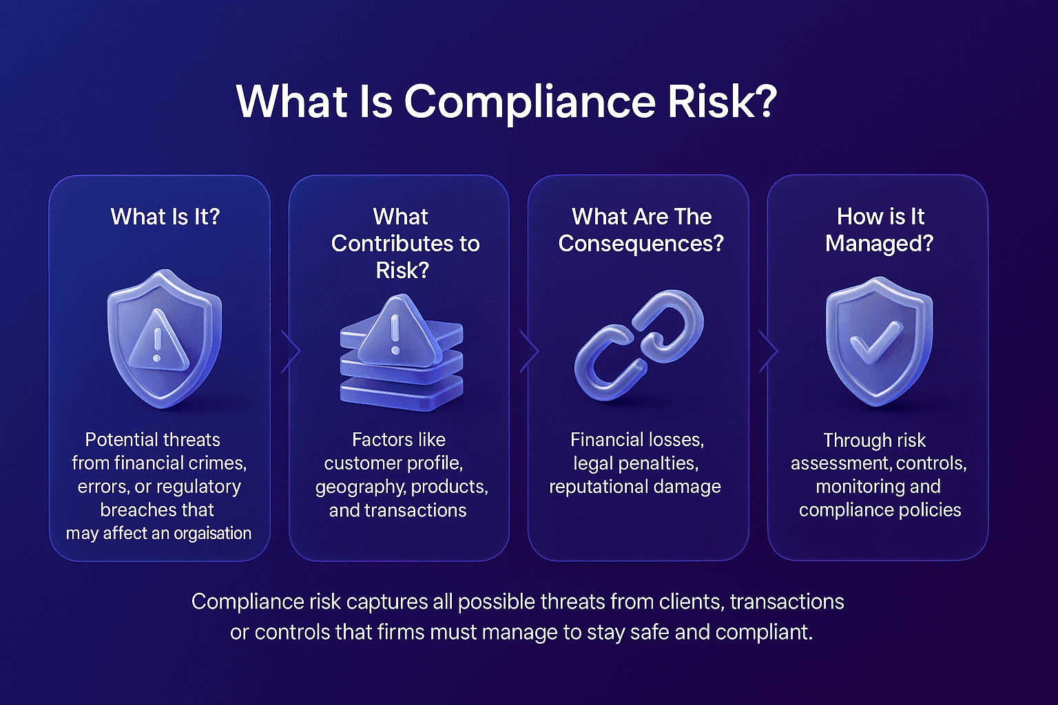 Compliance risk infographic, horizontal four card layout with rounded panels, deep blue to purple gradient background, 3D glass style isometric icons, chevron arrows between cards, and centrally aligned text explaining what compliance risk is, contributing factors, consequences, and how it is managed.