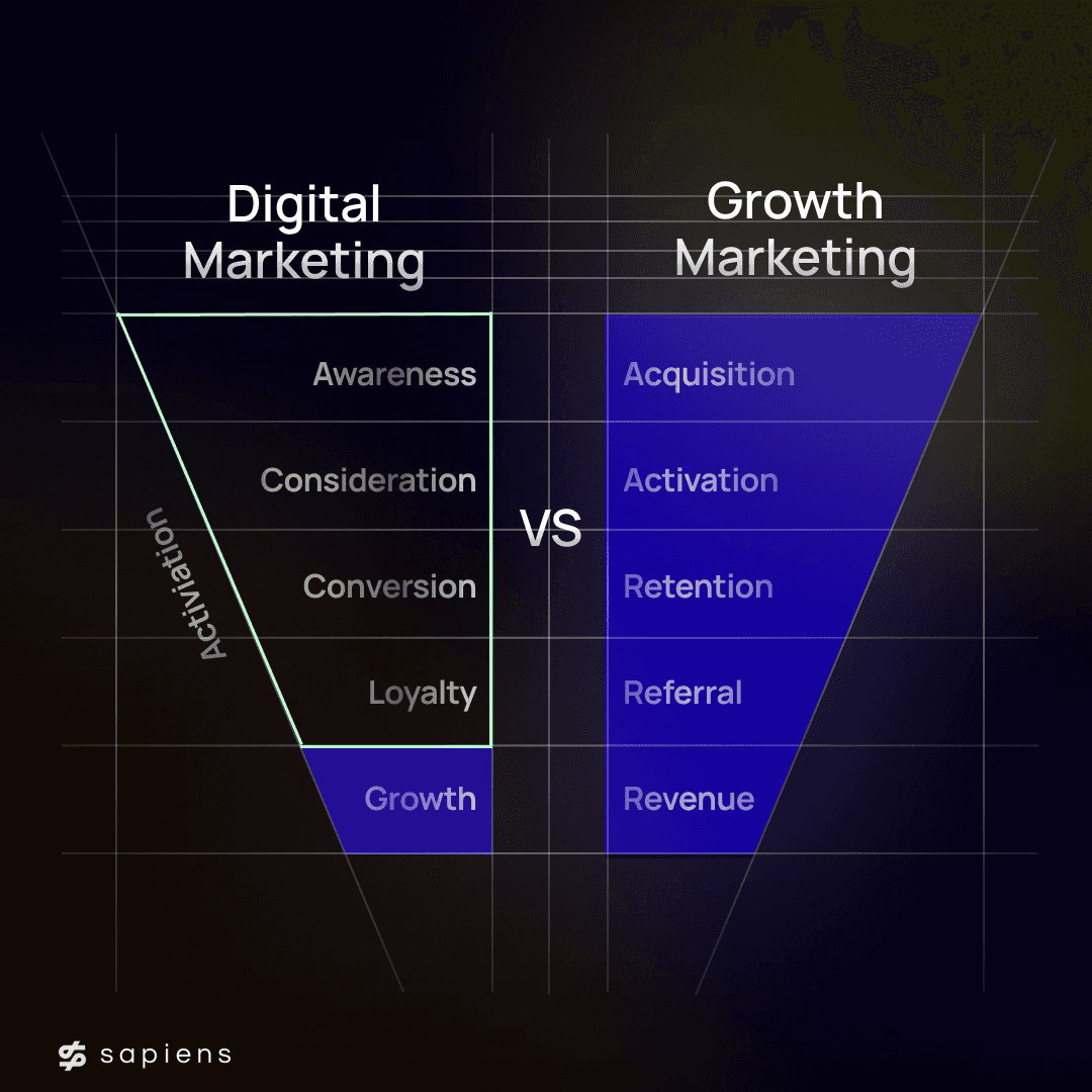 digital marketing vs growth marketing