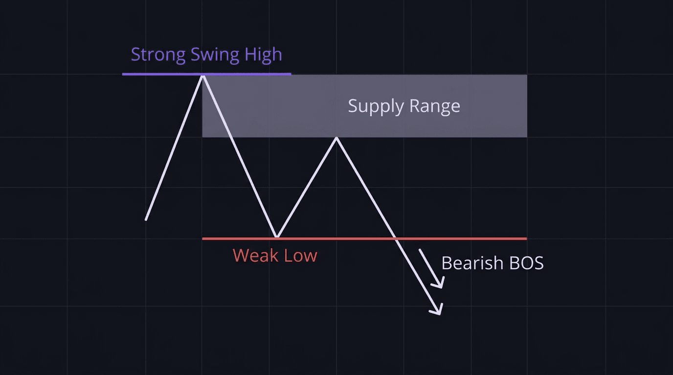 Diagram of a bearish swing range showing strong swing high, weak low, bearish BOS, and supply range
