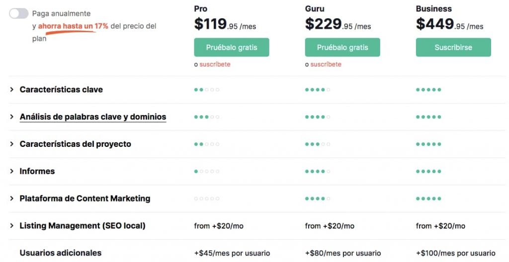 Detalles de los precios de Semrush