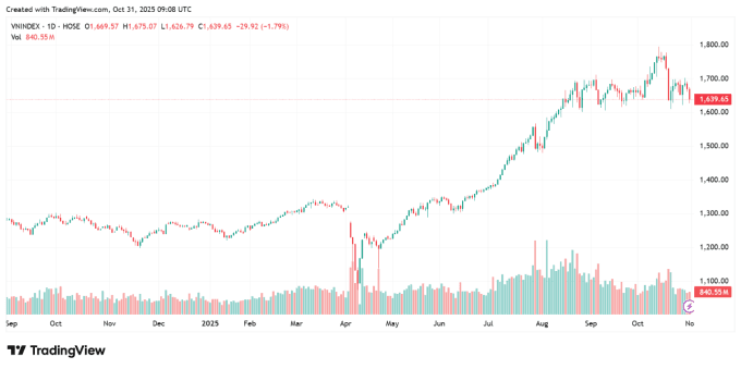 Biểu đồ chỉ số VN- Index từ 30/8/2024 đến 31/10/2025. Nguồn: TradingView