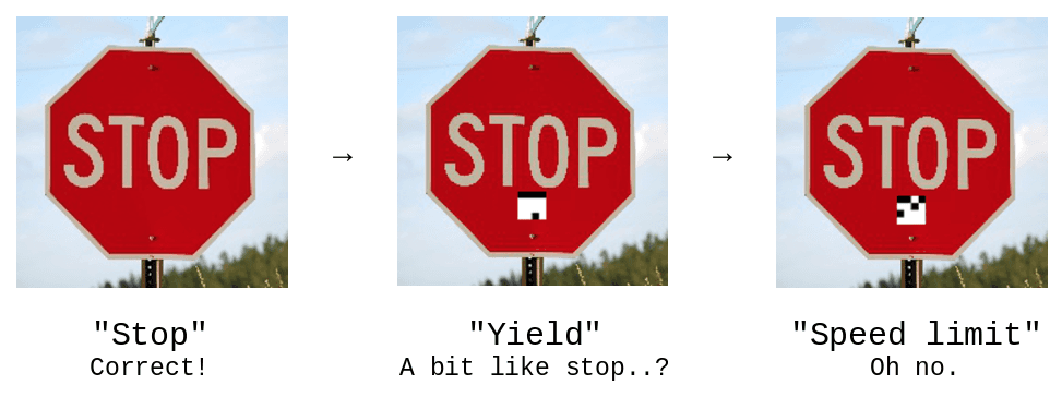 A series of 3 images showing stop signs. The first shows a normal stop sign, with a label of 'Stop, Correct!'. The second shows a stop sign with a square black-and-white sticker below the stop sign text, with the label 'Yield. A bit like stop..?'. The third is identical to the second, but with a different sticker. This time the label reads 'Speed limit. Oh no.'