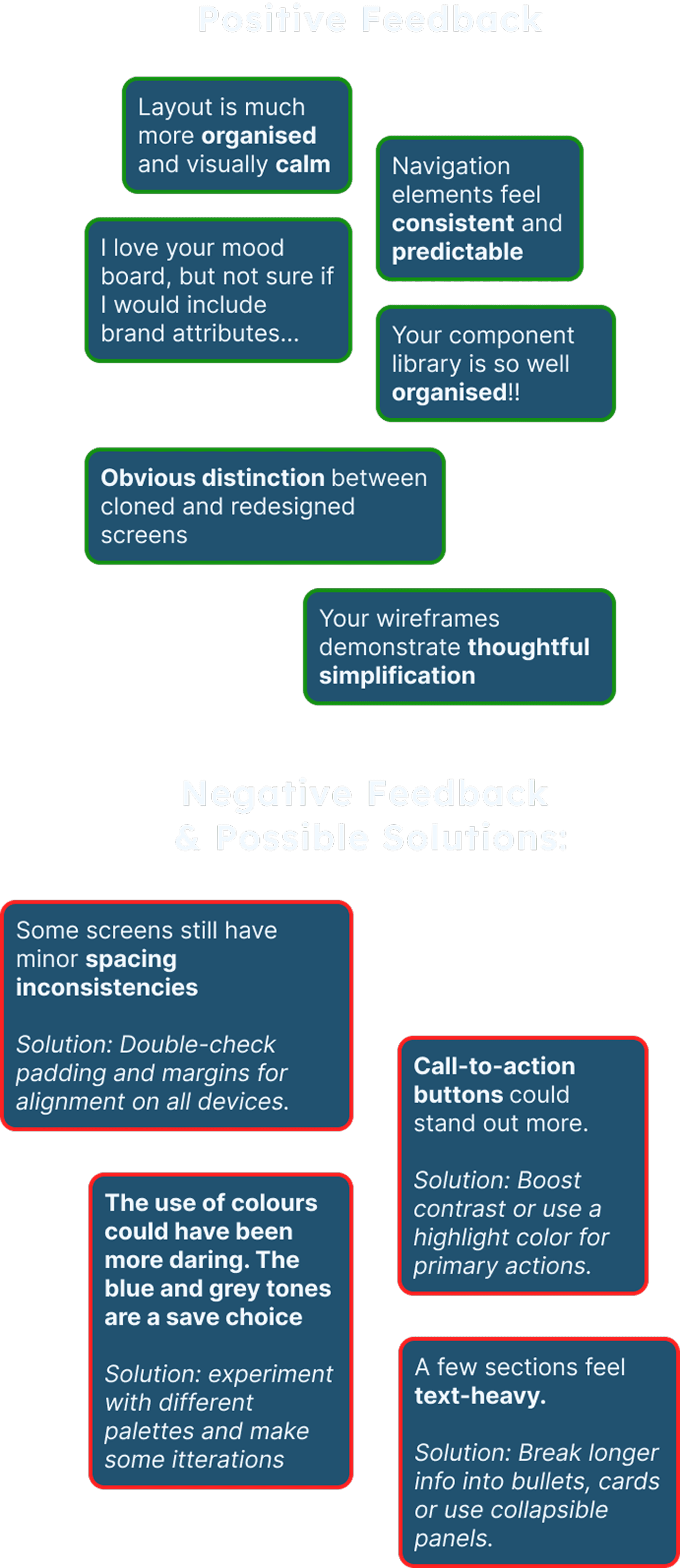 Feedback board divided into positive reviewer comments (e.g., calm and organized layout, predictable navigation, well-organized component library, thoughtful simplification) and negative feedback with design solutions (e.g., spacing inconsistencies, CTA visibility, color palette daringness, text-heavy sections) for an app or website prototype.