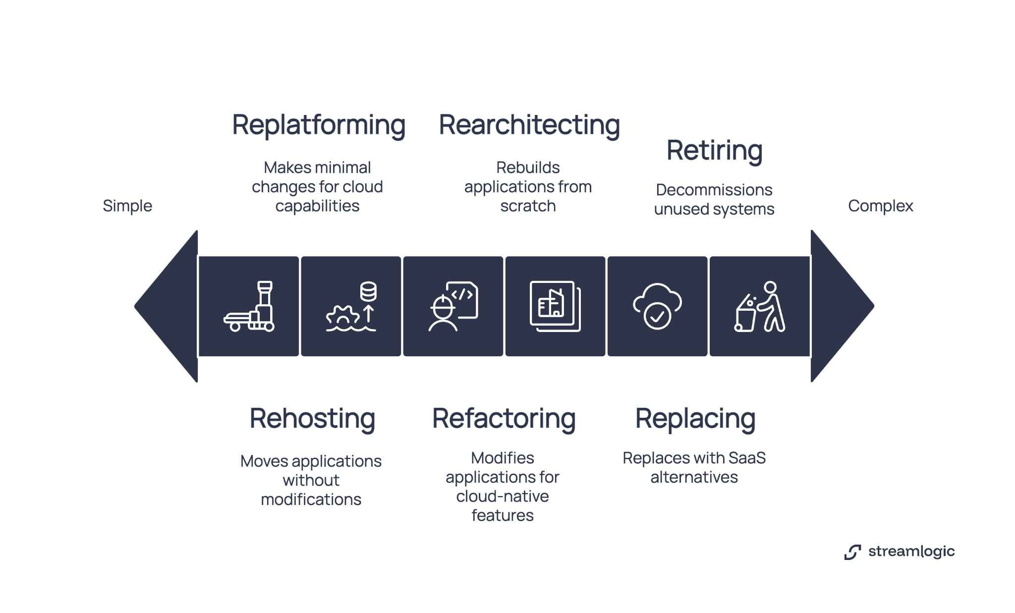 Diagram of cloud migration strategies from simple to complex, showing rehosting, replatforming, refactoring, rearchitecting, replacing with SaaS, and retiring unused systems.