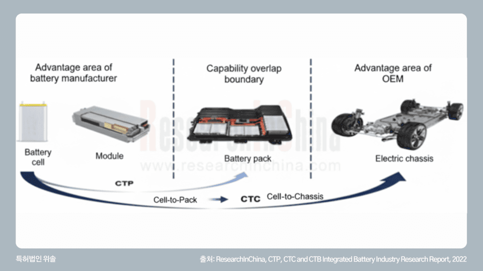 CTP(Cell-to-Pack)·CTC(Cell-to-Chassis) 구조