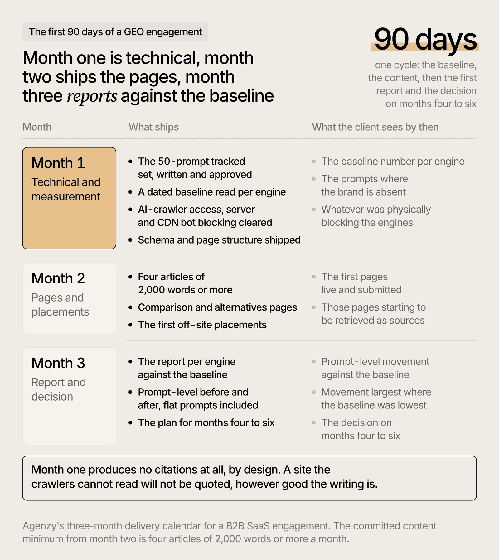 The 90 day GEO calendar for a B2B SaaS company, what ships each month and what the client sees by then