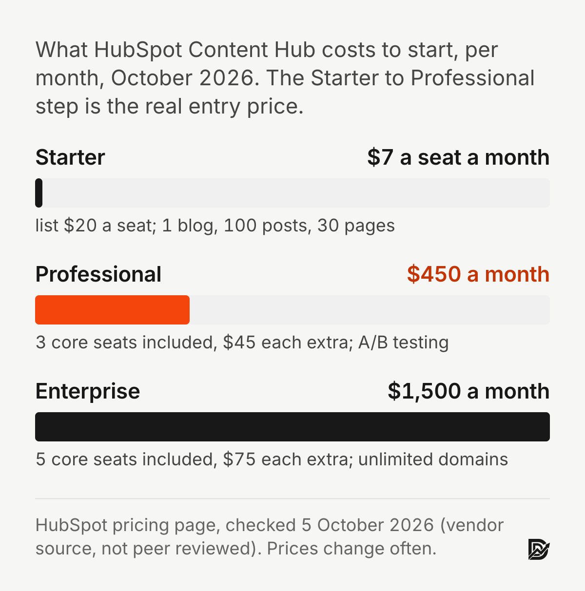 Chart: what HubSpot Content Hub costs to start per month in October 2026. Starter $7 a seat a month (list $20), one blog, 100 posts, 30 pages. Professional $450 a month with 3 core seats, $45 each extra, A/B testing. Enterprise $1,500 a month with 5 core seats, $75 each extra, unlimited domains. Source: HubSpot pricing page, vendor data, not peer reviewed.