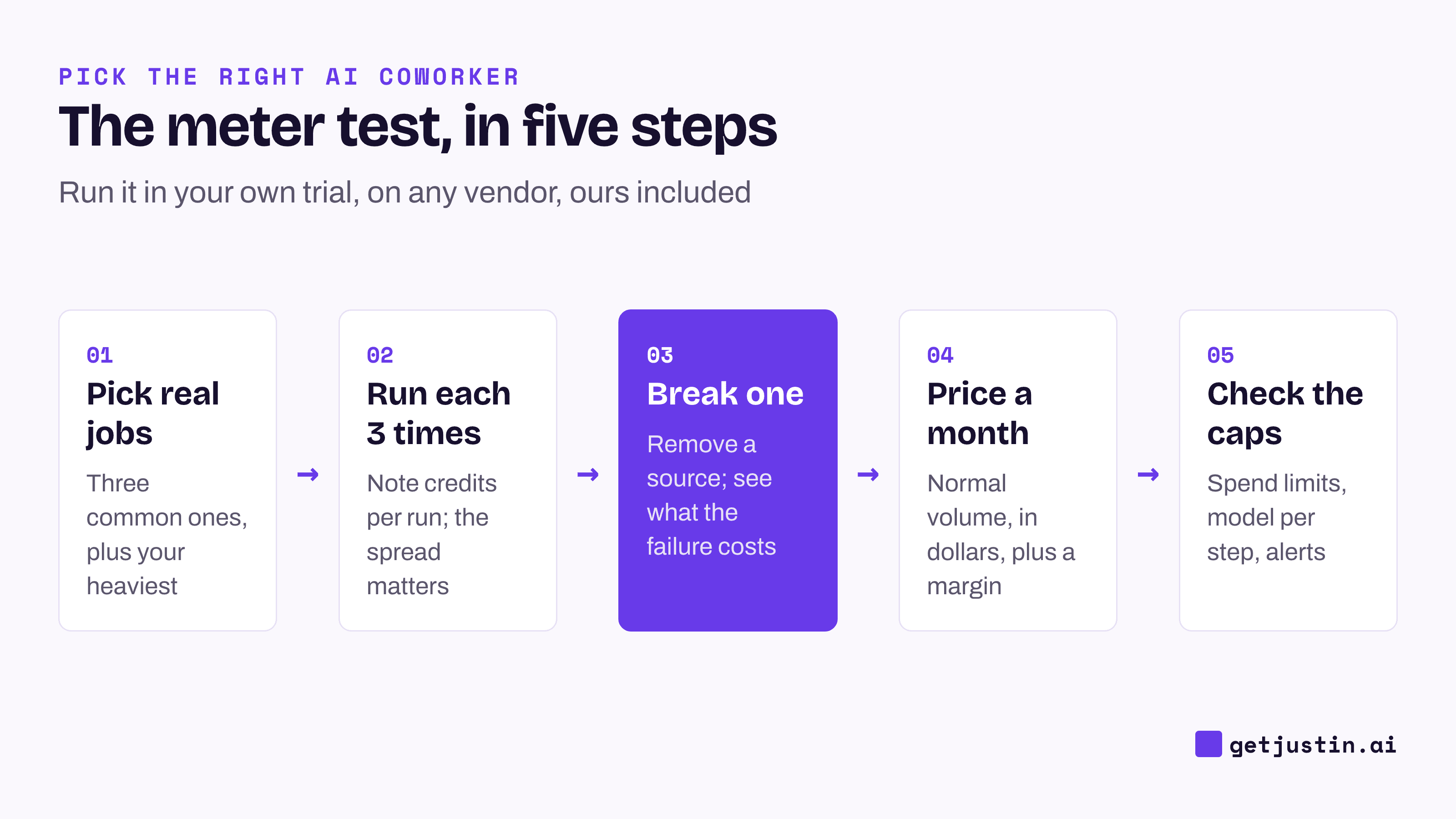 Five-step meter test: pick real jobs, run each three times, break one, price a month, check the caps.