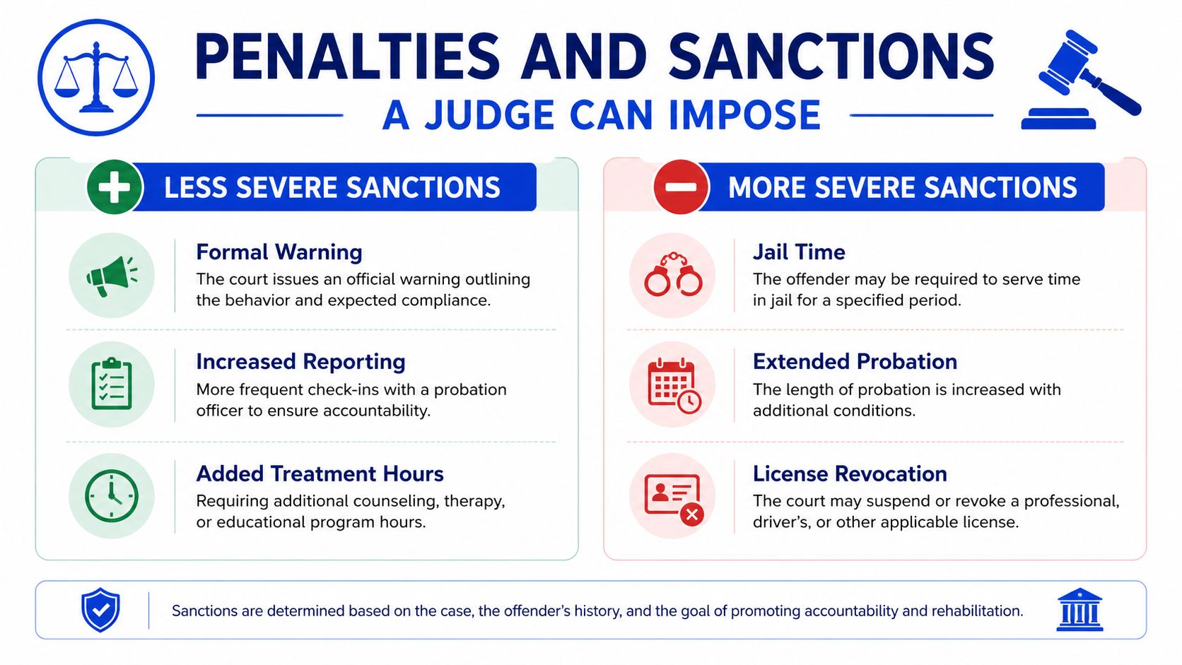 A chart detailing the less severe and more severe penalties and sanctions a judge can impose on offenders.