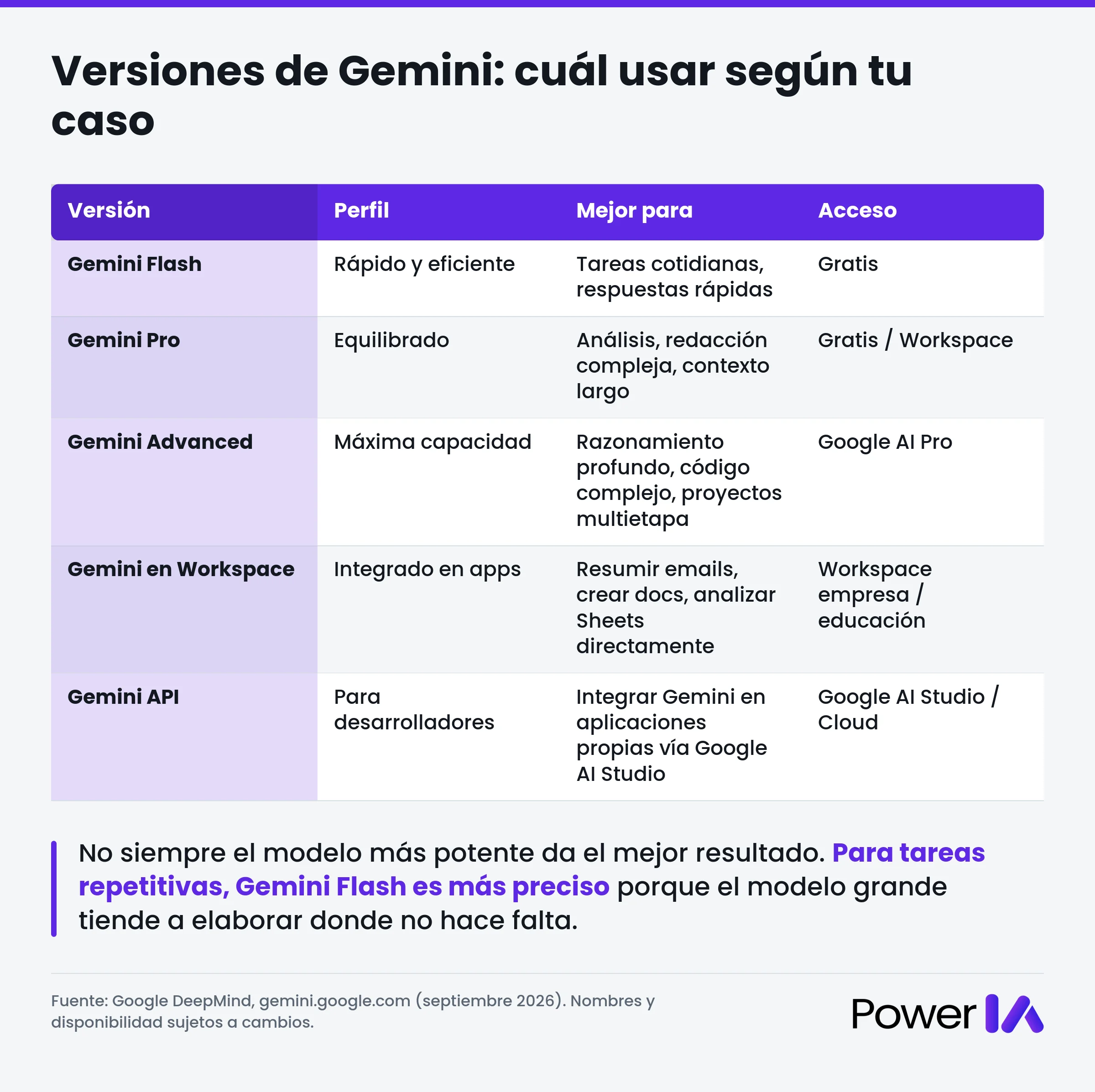 Versiones de Gemini