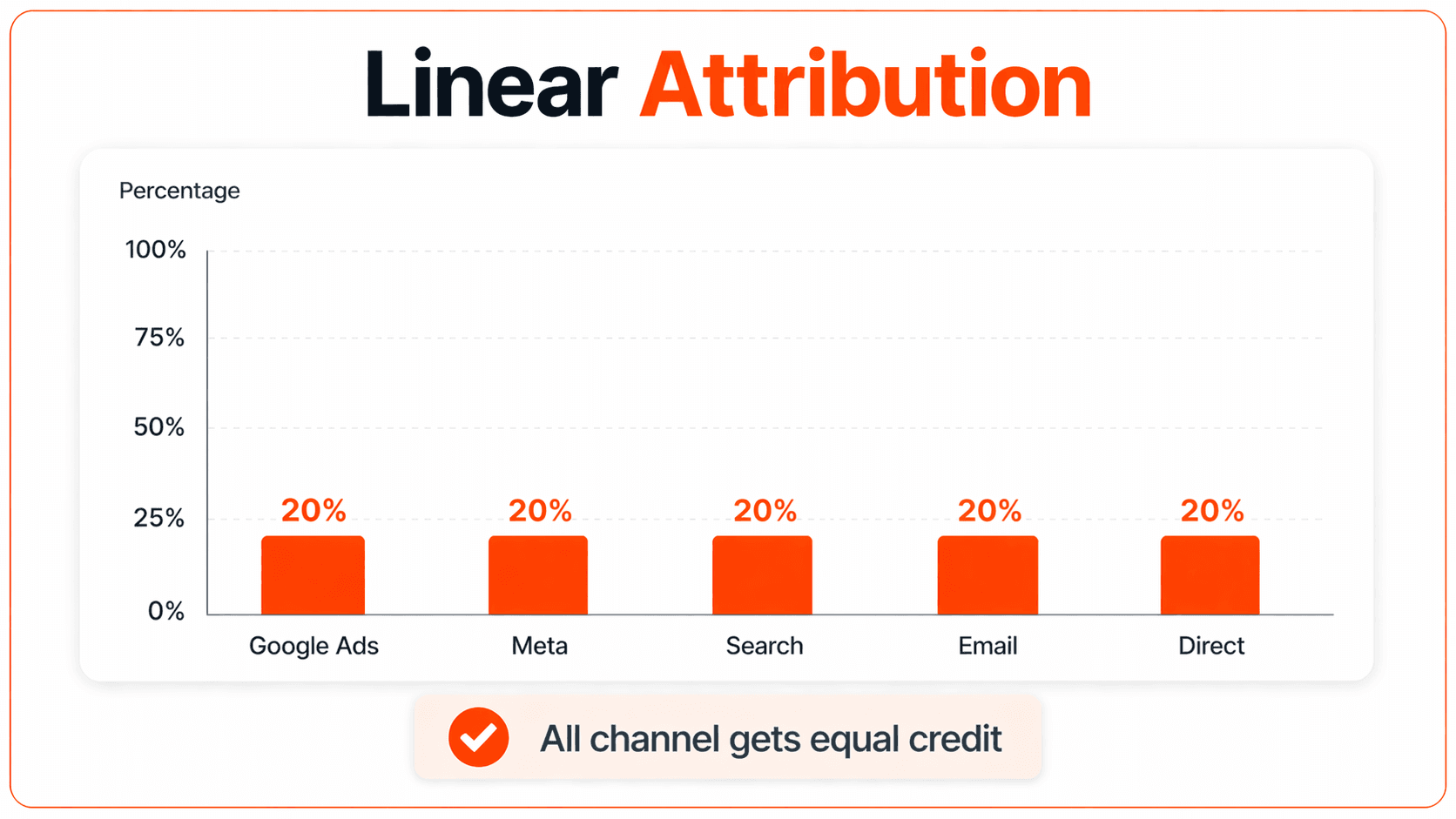 shopify linear attribution model