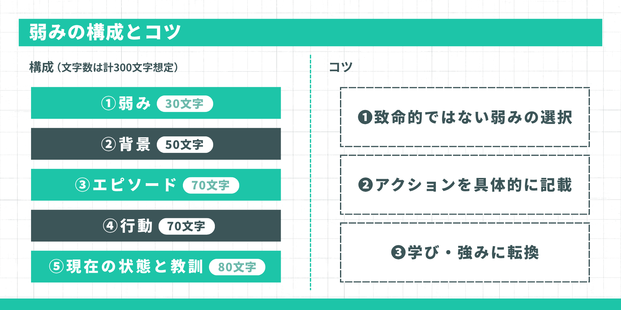 弱みの構成とコツを示す図