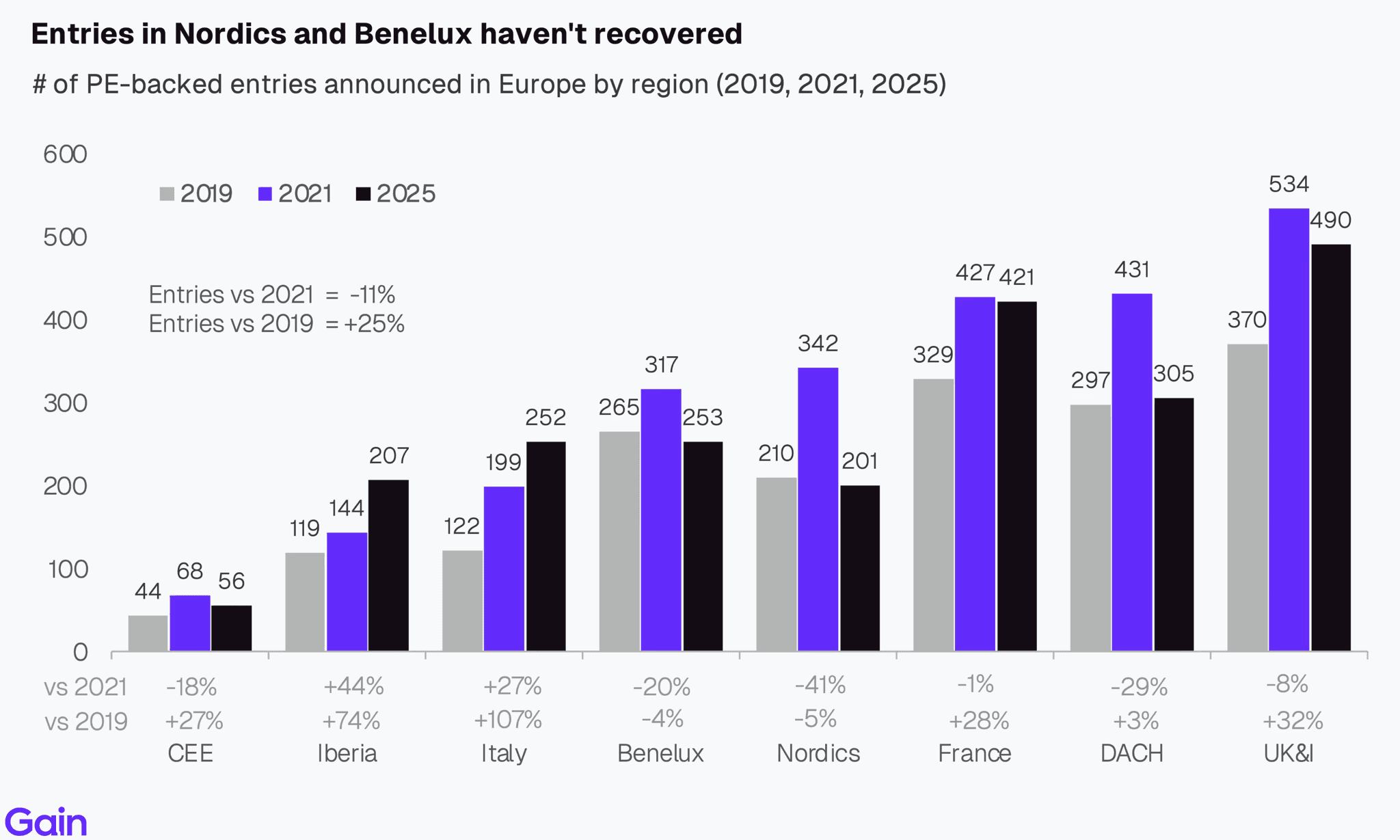 Two pie charts compare US investor dominance. Left chart: 85% US, 8% Europe, 4% Canada by EV managed. Right chart: 79% US, 11% Europe, 6% Canada by count.