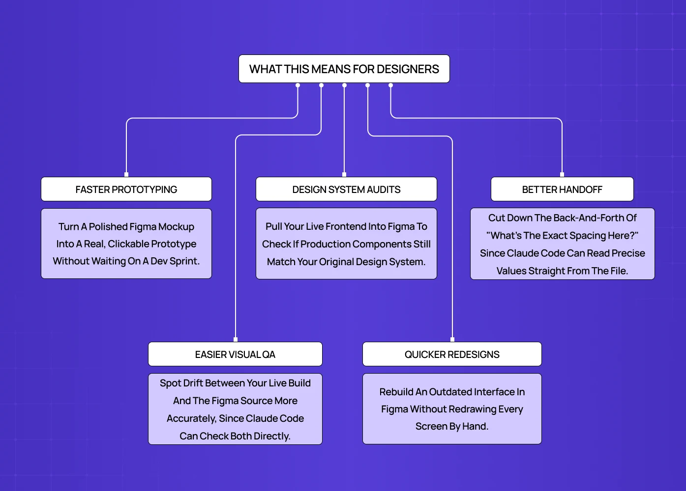 A benefits overview highlighting faster prototyping, improved design system audits, easier visual QA, and smoother developer handoff using Claude Code.