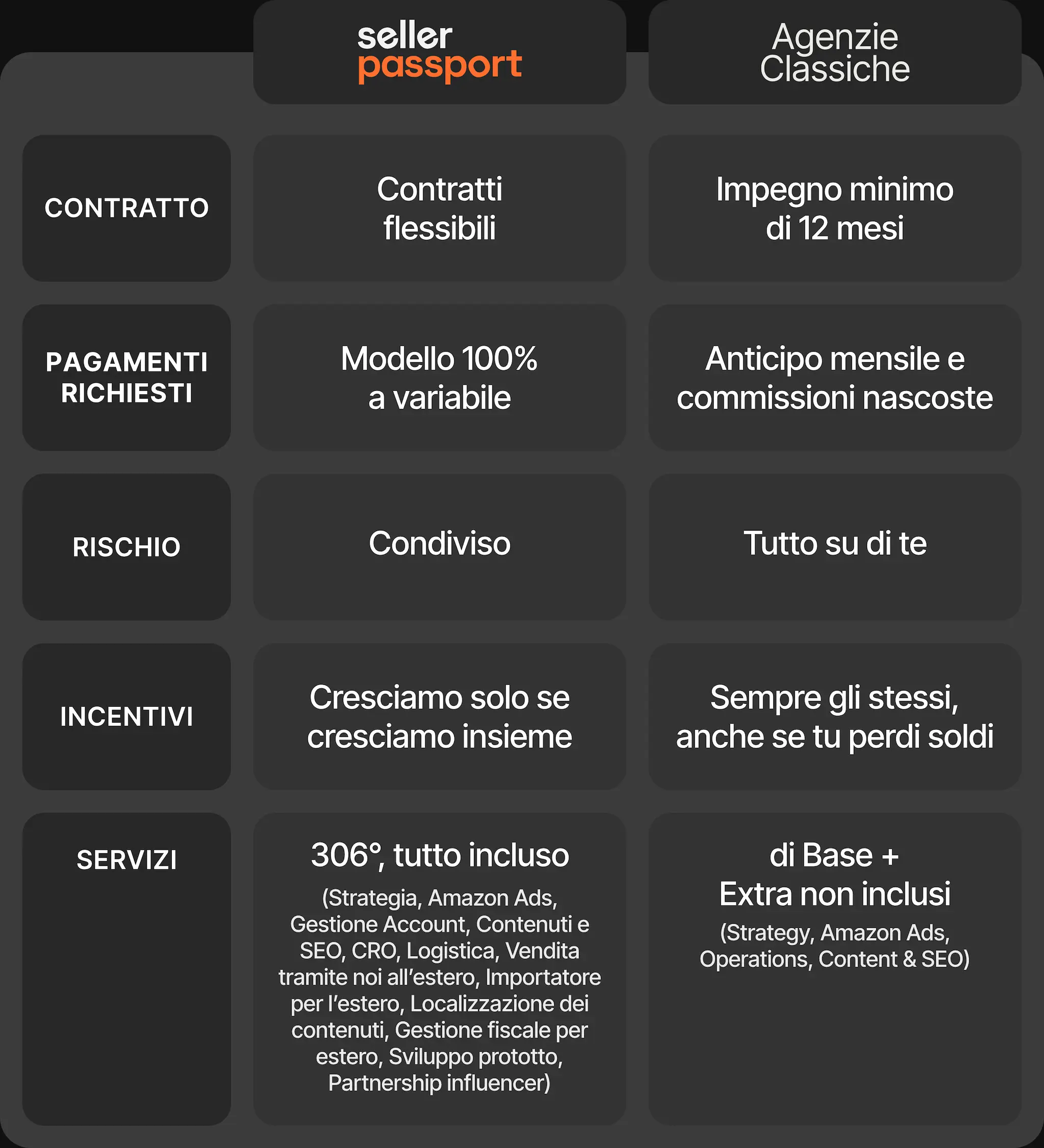Tabella comparativa tra il modello full-service Seller Passport e le agenzie Amazon tradizionali