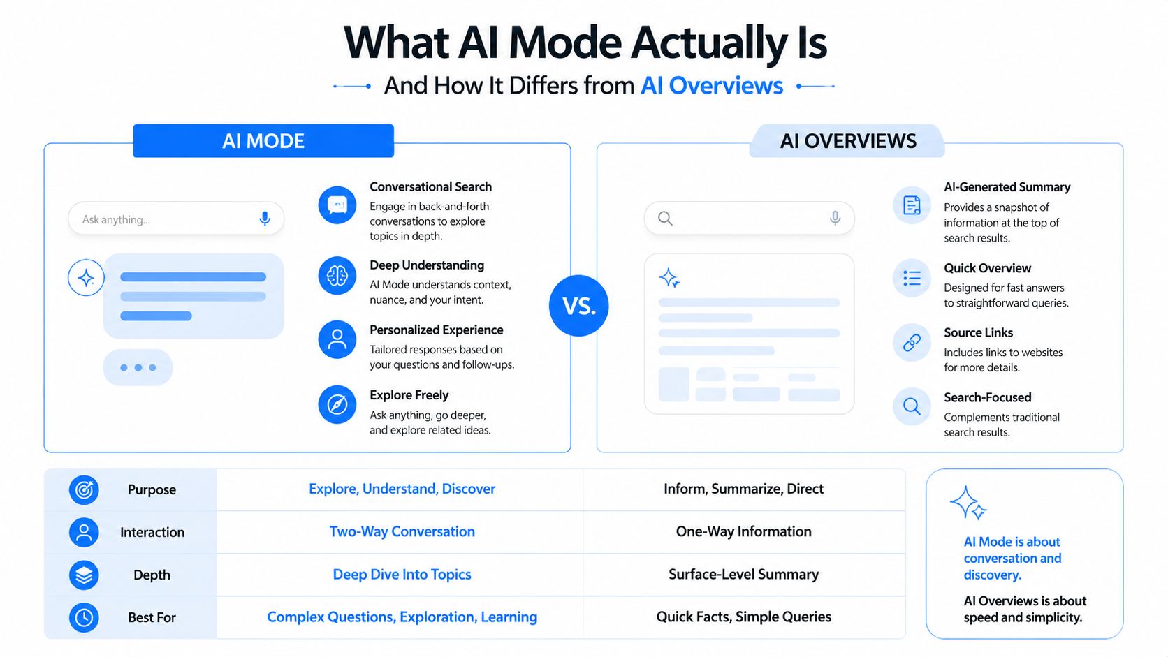 A comparison chart outlining the key differences between AI Mode, which focuses on conversational exploration, and AI Overviews, which provides quick summaries.