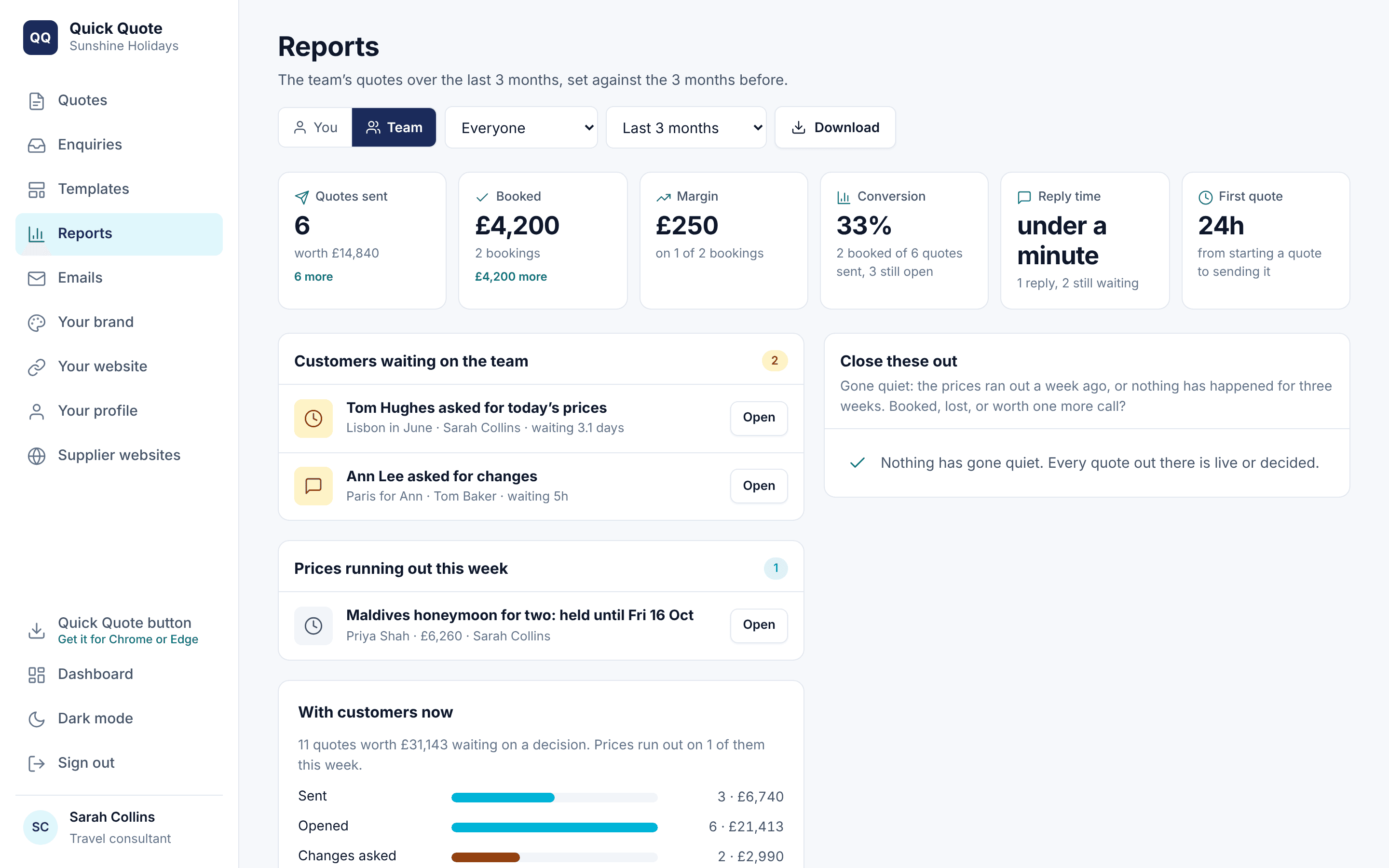 The team reports: quotes sent, booked, margin, conversion, reply time and time to first quote