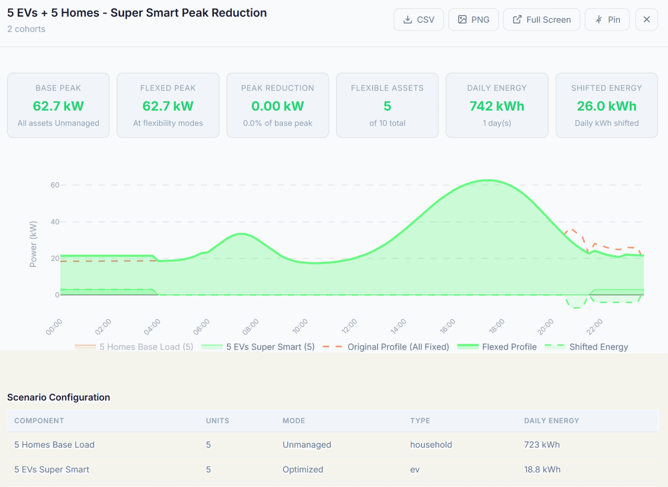 Eve Insight chart: the same five homes and five EVs with optimized charging hold the feeder at its existing 62.7 kW peak, with 26 kWh of charging shifted into overnight headroom.