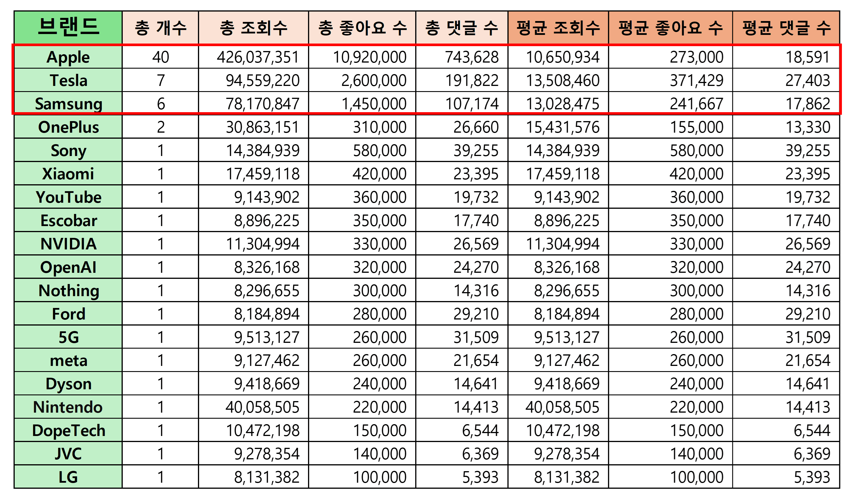 MKBHD 채널 콘텐츠 중 800만 뷰 이상 나온 콘텐츠 데이터